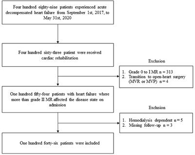 Malnutrition and Frailty Are Critical Determinants of 6-Month Outcome in Hospitalized Elderly Patients With Heart Failure Harboring Surgically Untreated Functional Mitral Regurgitation